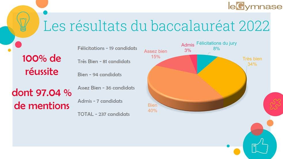 Baccalauréat, cuvée 2022