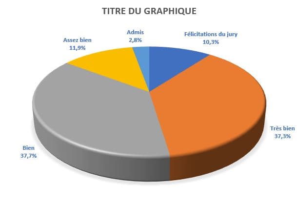 La cuvée du bac 2023 au Gymnase